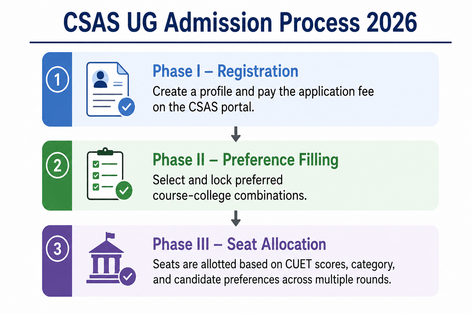 CSAS UG Admission Process 2026