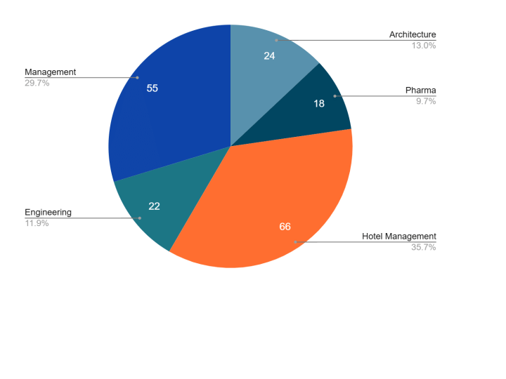 CTGI Latest Placements