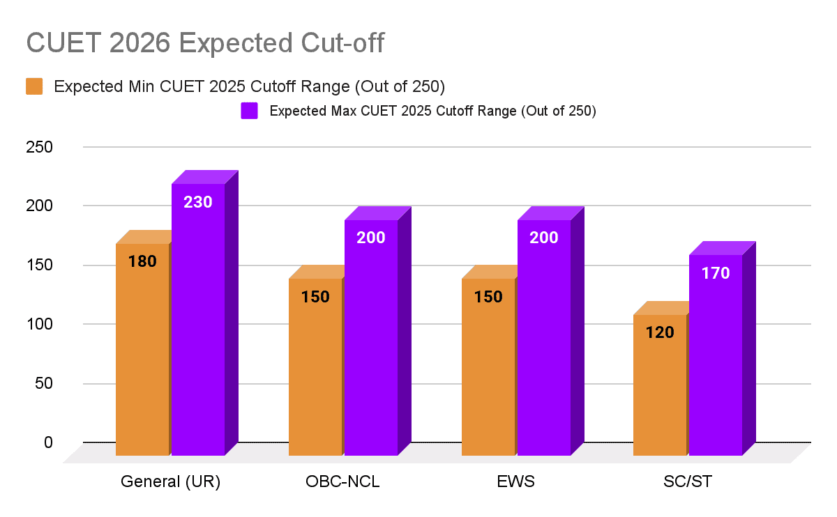 CUET 2026 Expected Cut-off