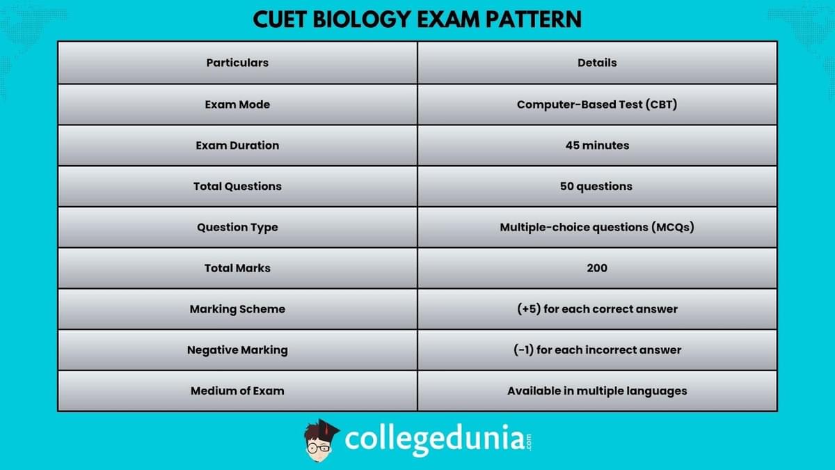 CUET BIO EXAM PATTERN