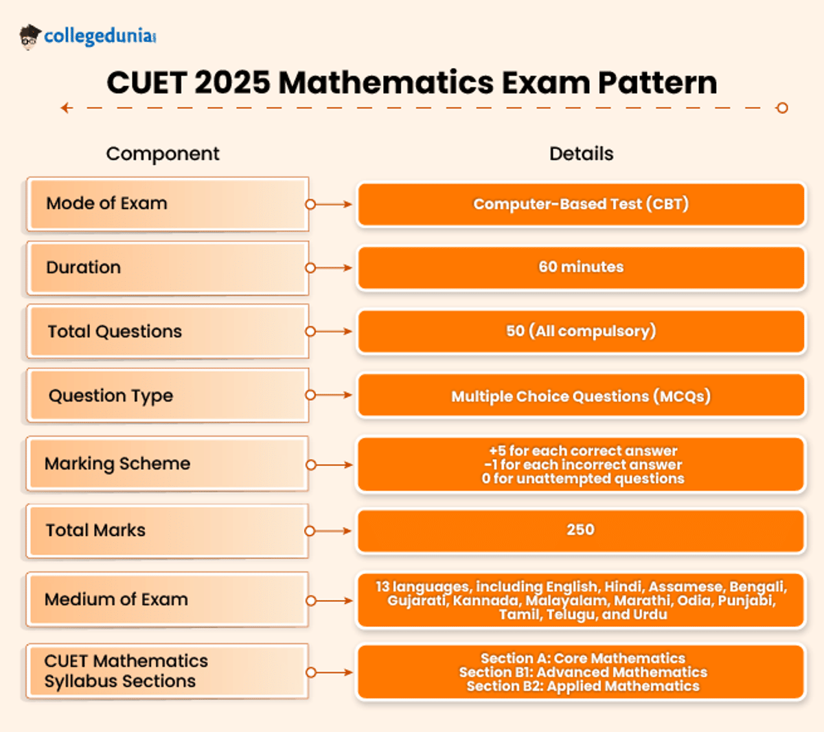 CUET Mathematics Exam Pattern