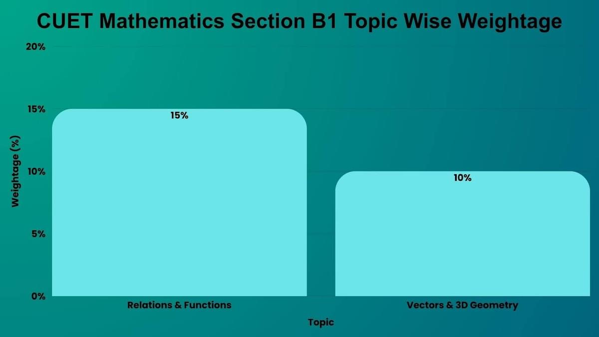 CUET Mathematics Section B1 Topic-Wise Weightage
