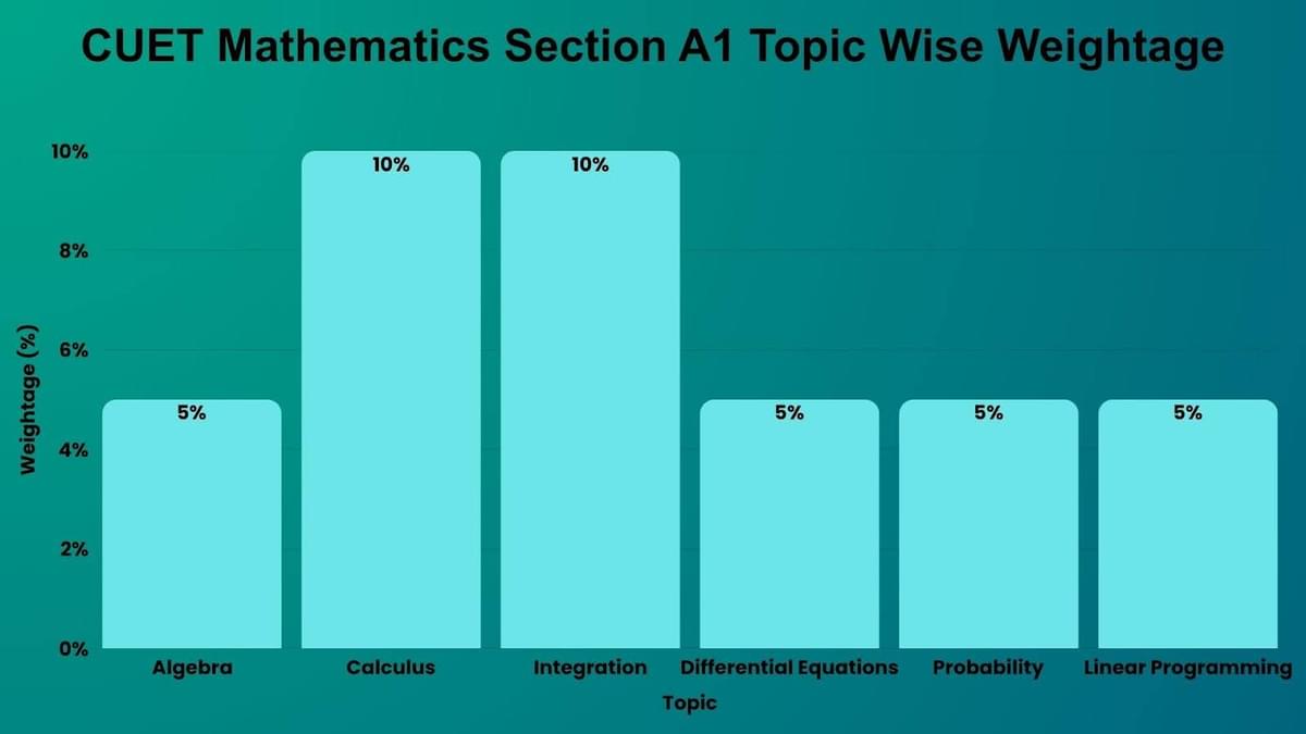 CUET Mathematics Syllabus: Topic-wise Weightage
