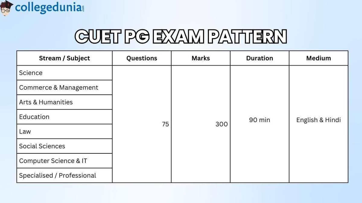 CUET PG Exam Pattern
