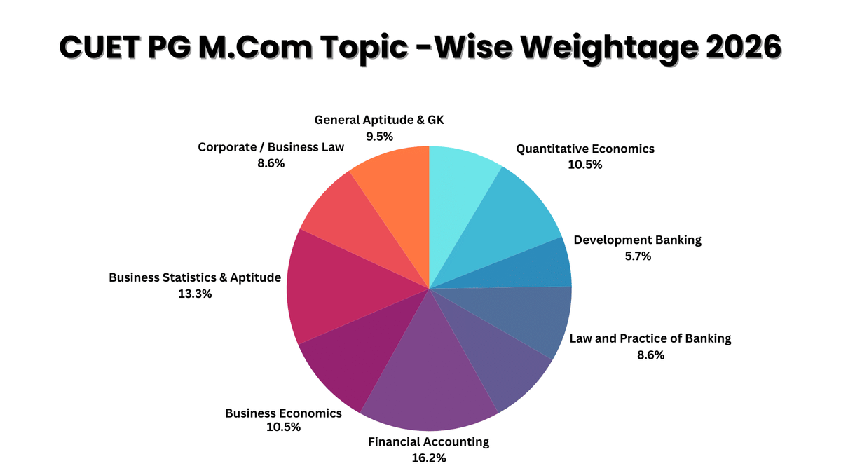 CUET PG M.Com Topic-wise weightage 2026