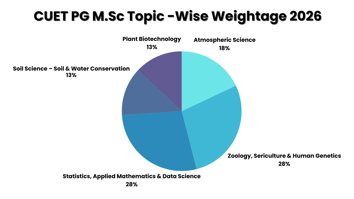 CUET PG M.Sc Topic-wise Weightage 2026