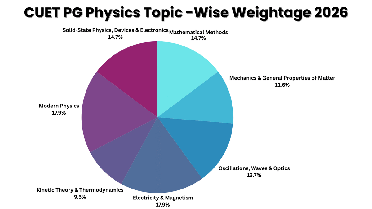CUET PG Physics Topic-wise Weightage 2026