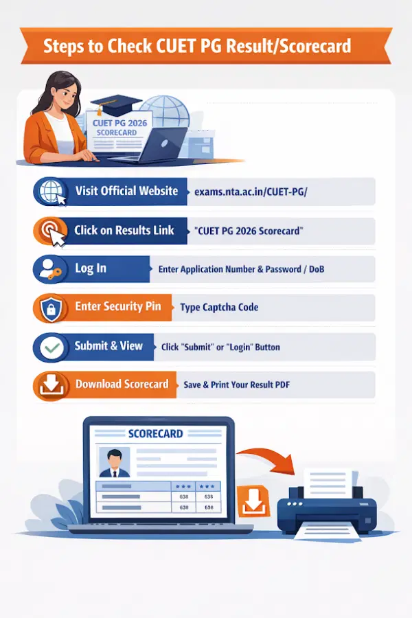 How to Check CUET PG Result 2026