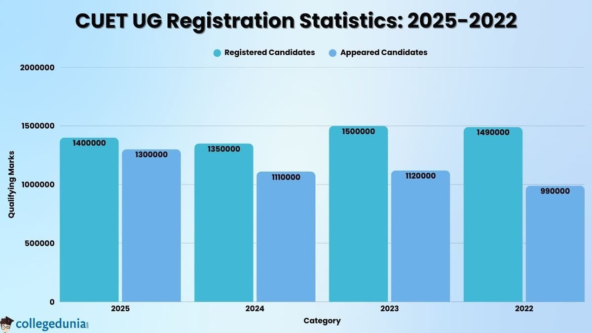 CUET Registration Statistics