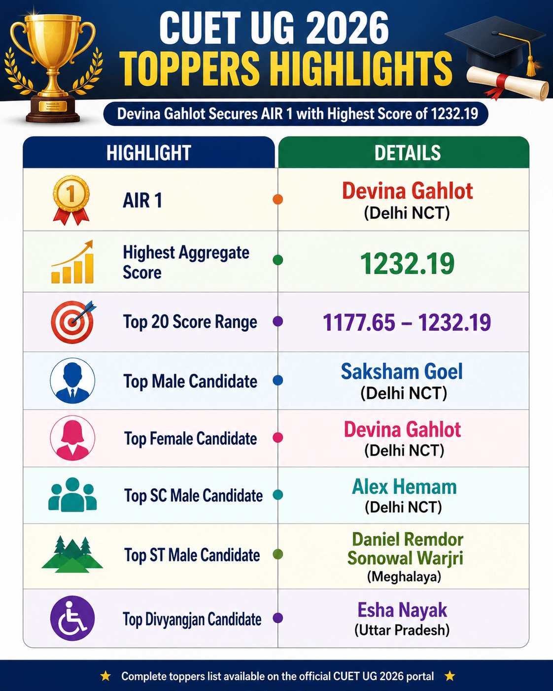 CUET UG 2026 Topper List