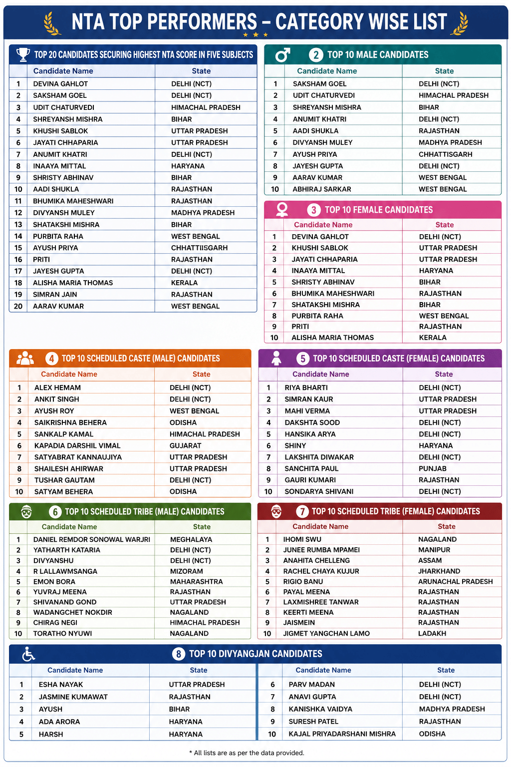 CUET UG Topper List 