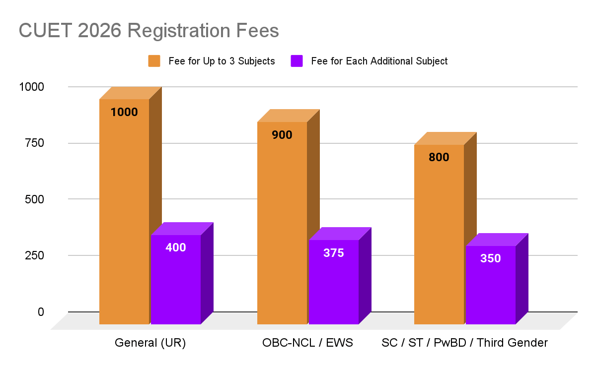CUET registration fee 2026