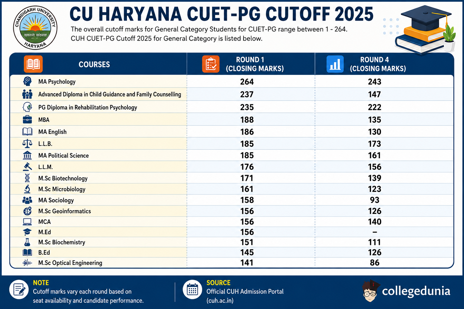 CUH CUET PG Cutoff