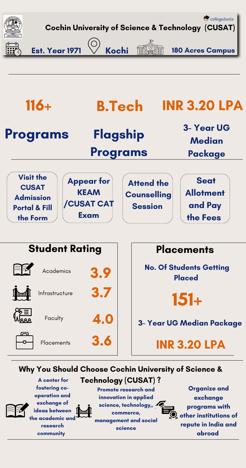 cusat fees, courses, admissions, plaacements, recruiters, fees