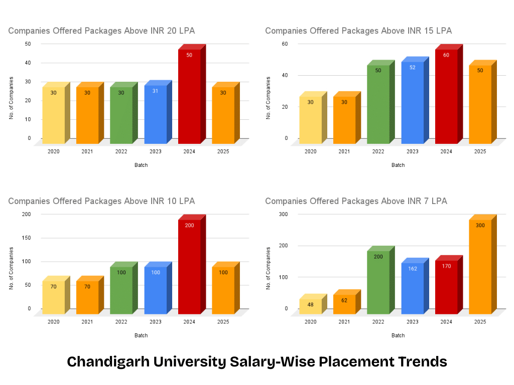 Salary Trends of Chandigarh University Placements