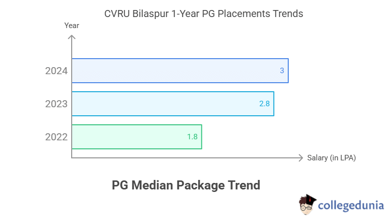 CVRU PG placement Trend