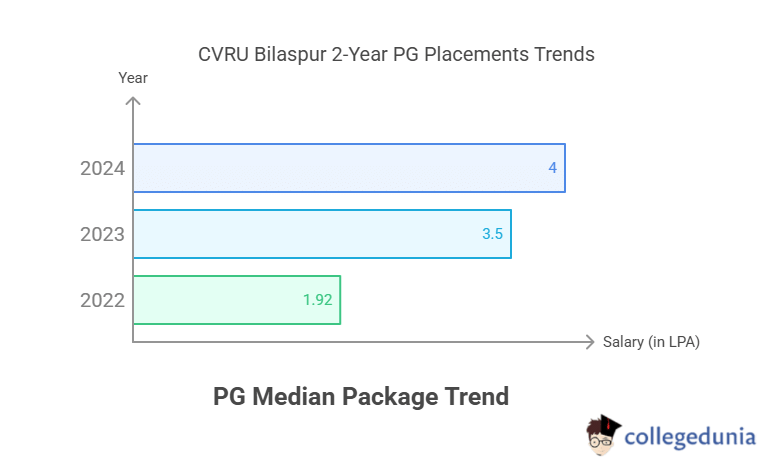 CVRU PG 2 yr placement Trend