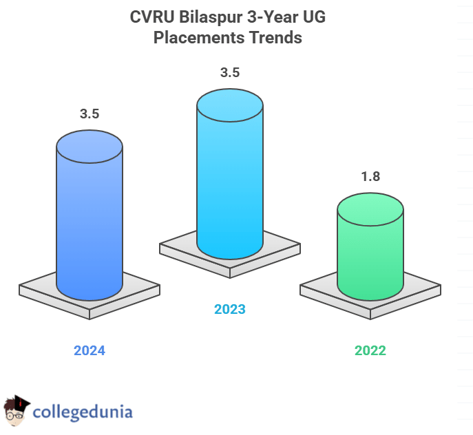 CVRU Ug placement Trend