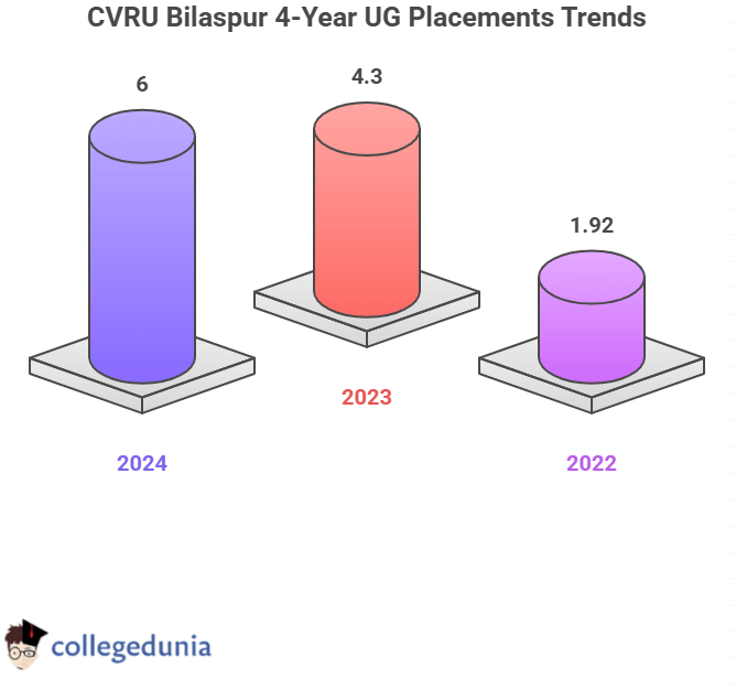 CVRU Ug placement Trend