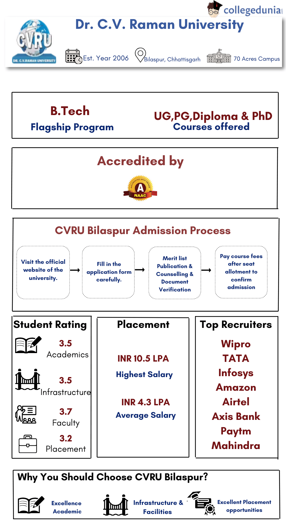 CVRU Bilaspur Infographic 
