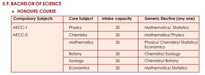 Cachar College BSc Seat Intake