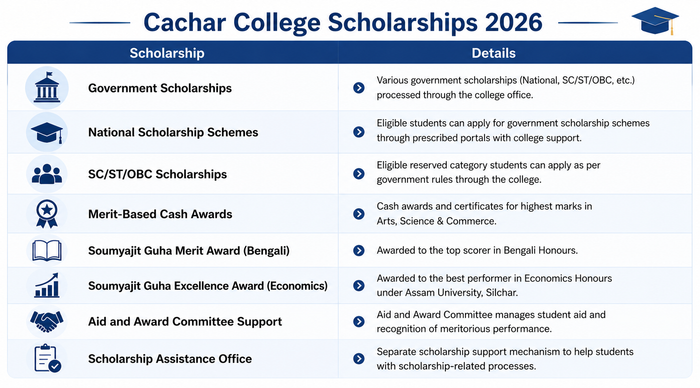 Cachar College Scholarships 2026