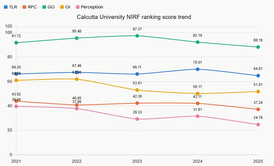 Calcutta University NIRF Overall Ranking scores 2025