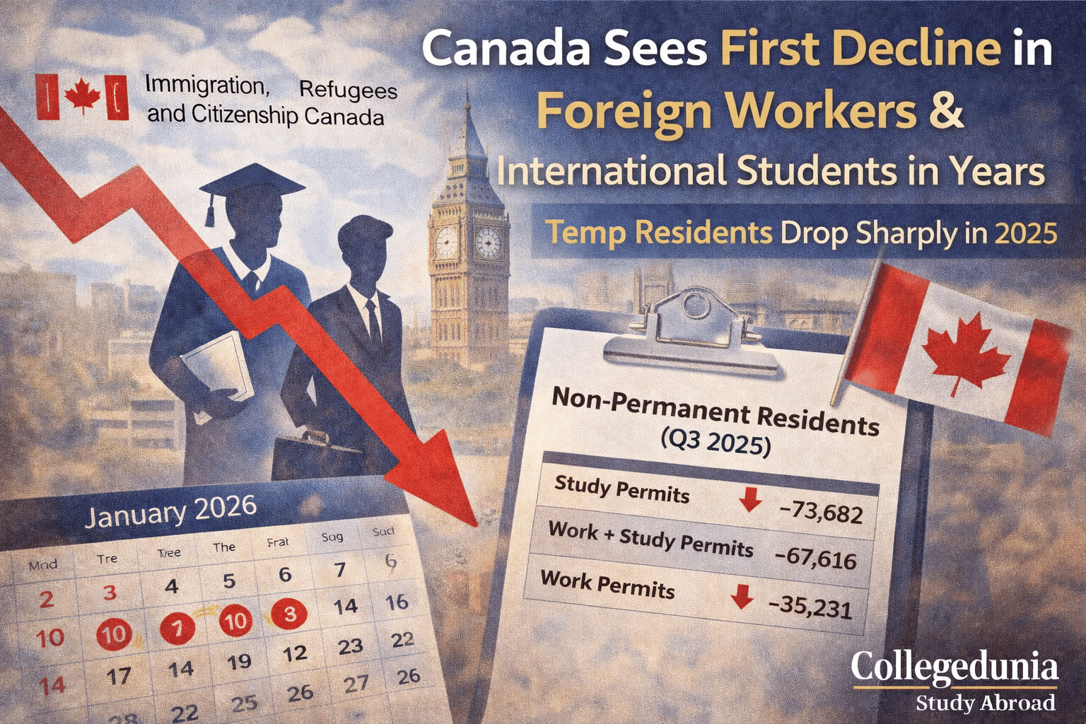 Canada's temp resident numbers fall as student arrivals drop sharply