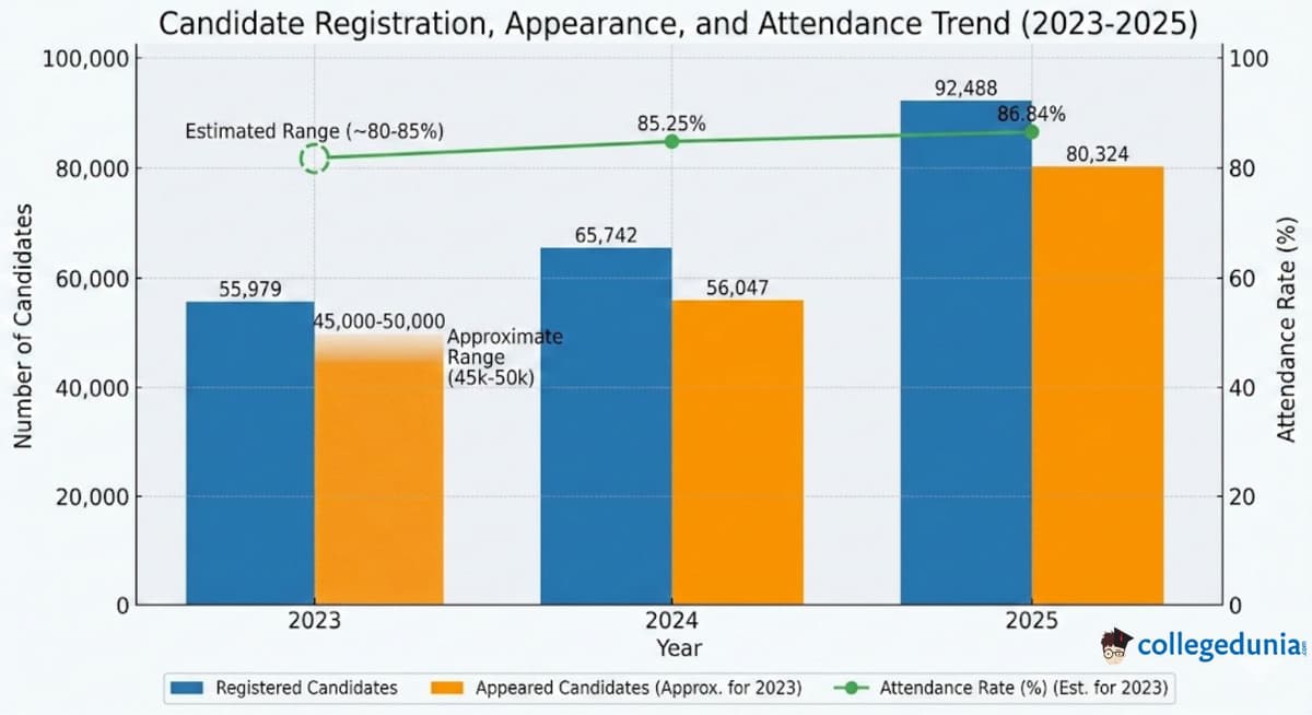 OJEE Registration Previous Years Trends (2025-2023)