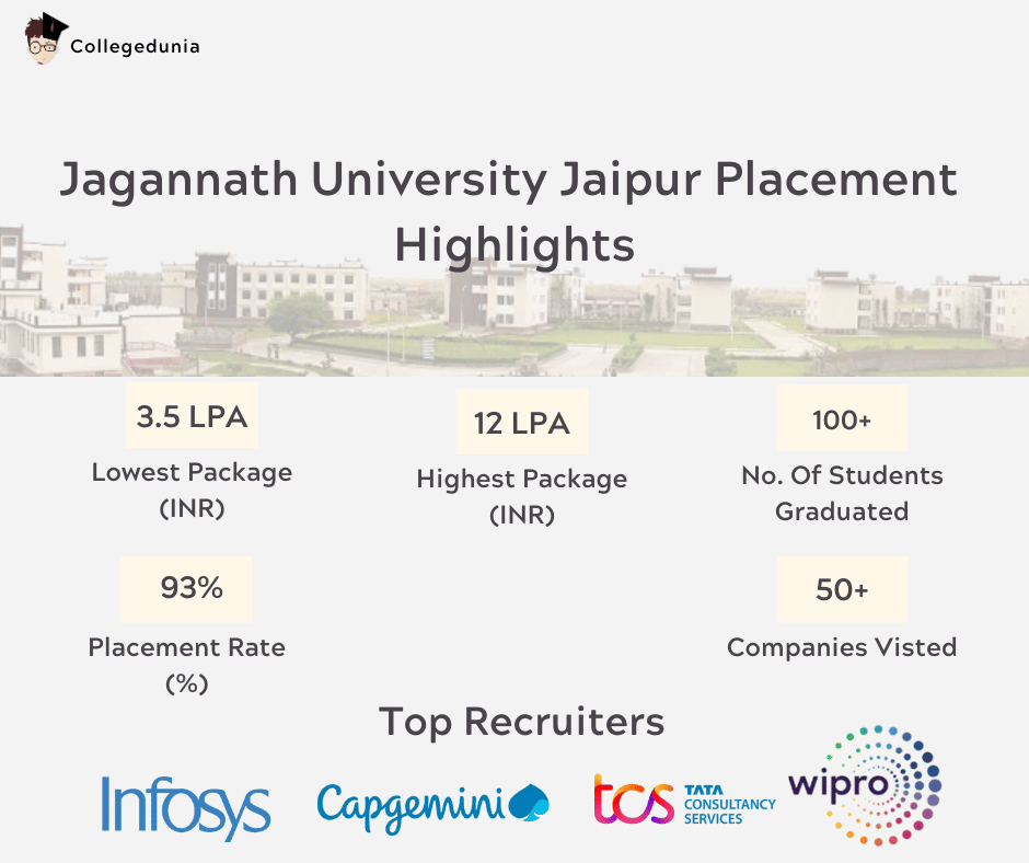 Jagannath University Jaipur Placement Highlights