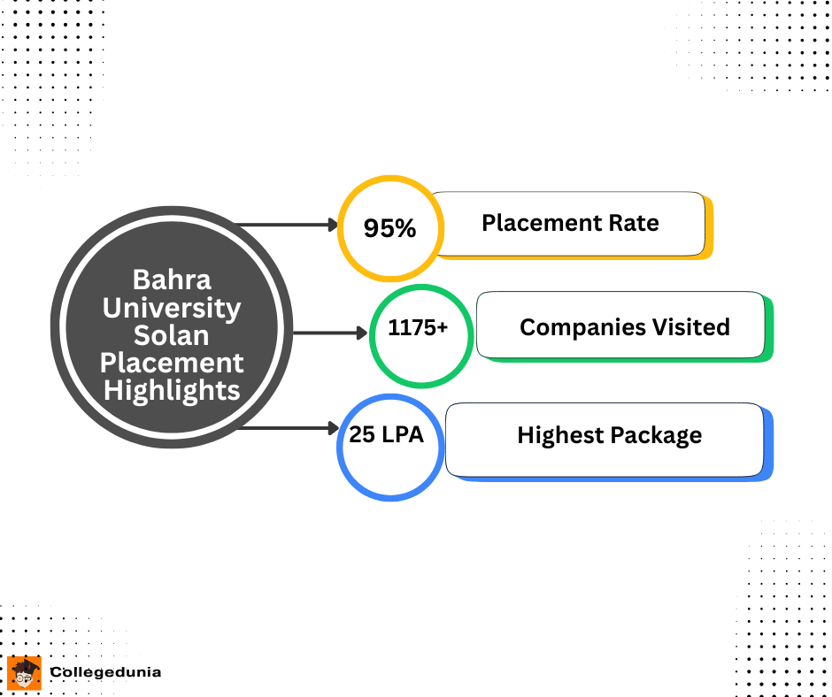 Bahra University Placement Statistics