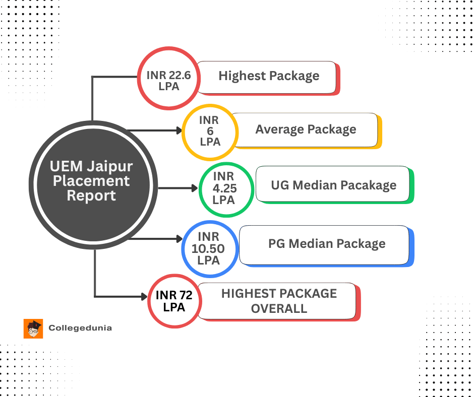 UEM Jaipure Placement Highlights