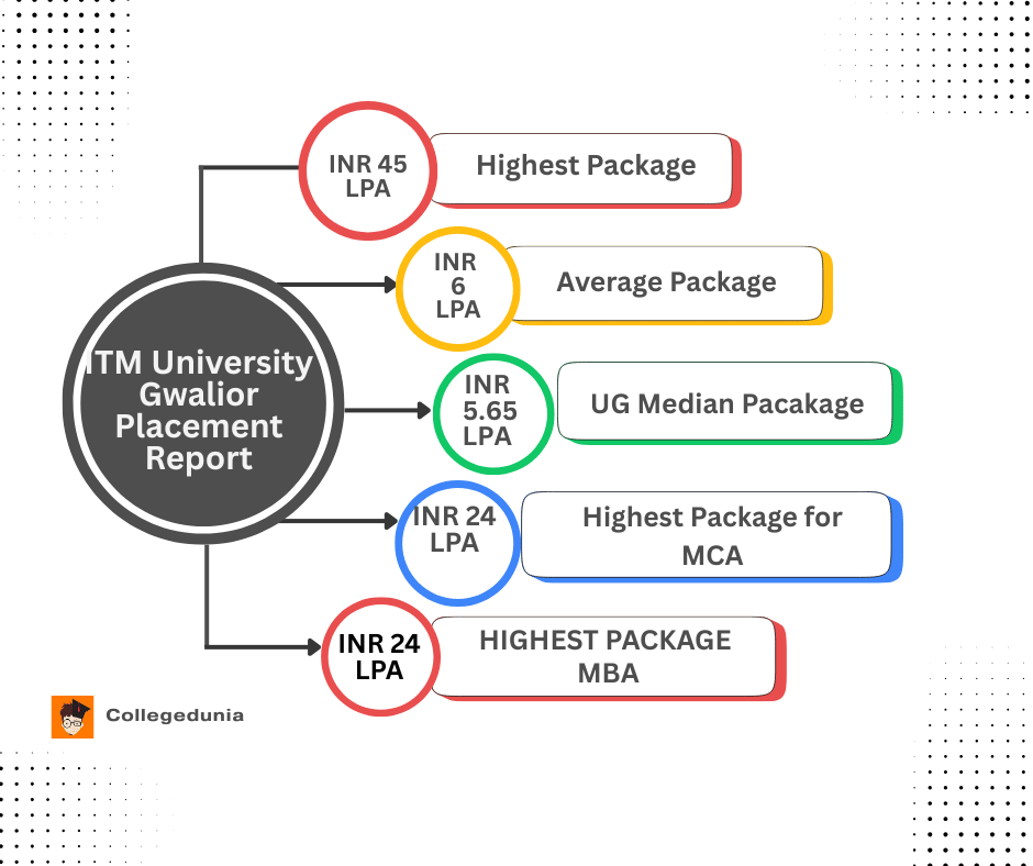 ITM Universiy Gwalior Placement Reports