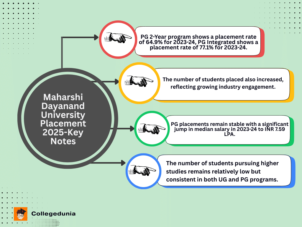 MDU Placement 2025 Key Notes