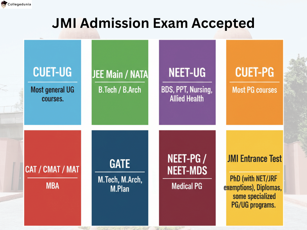 JMI Admission Exam Accepted