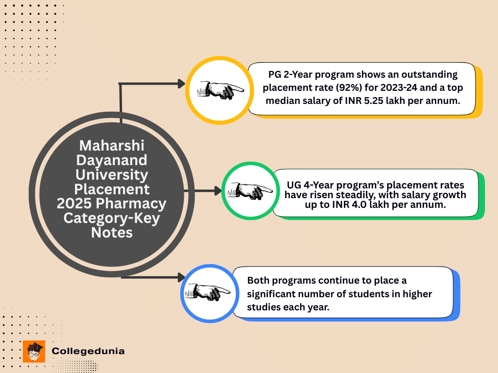 MDU Placement report for Pharmacy Category