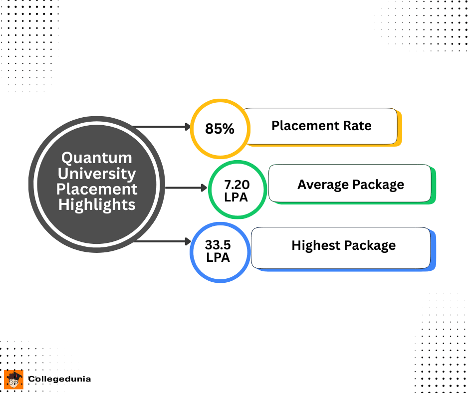 Quantum University Placement Details