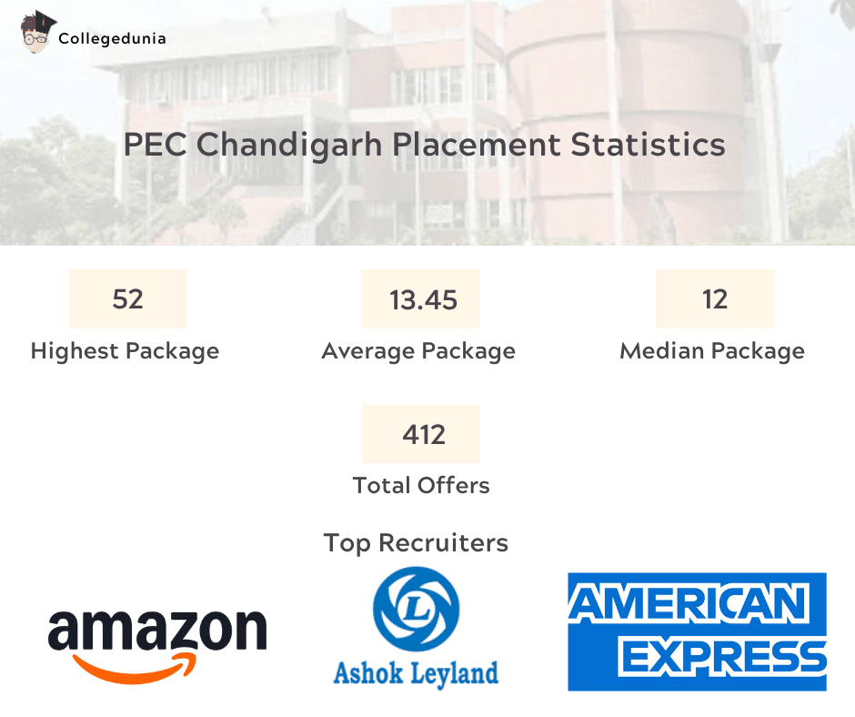 PEC Chandigarh Placement Statistics 