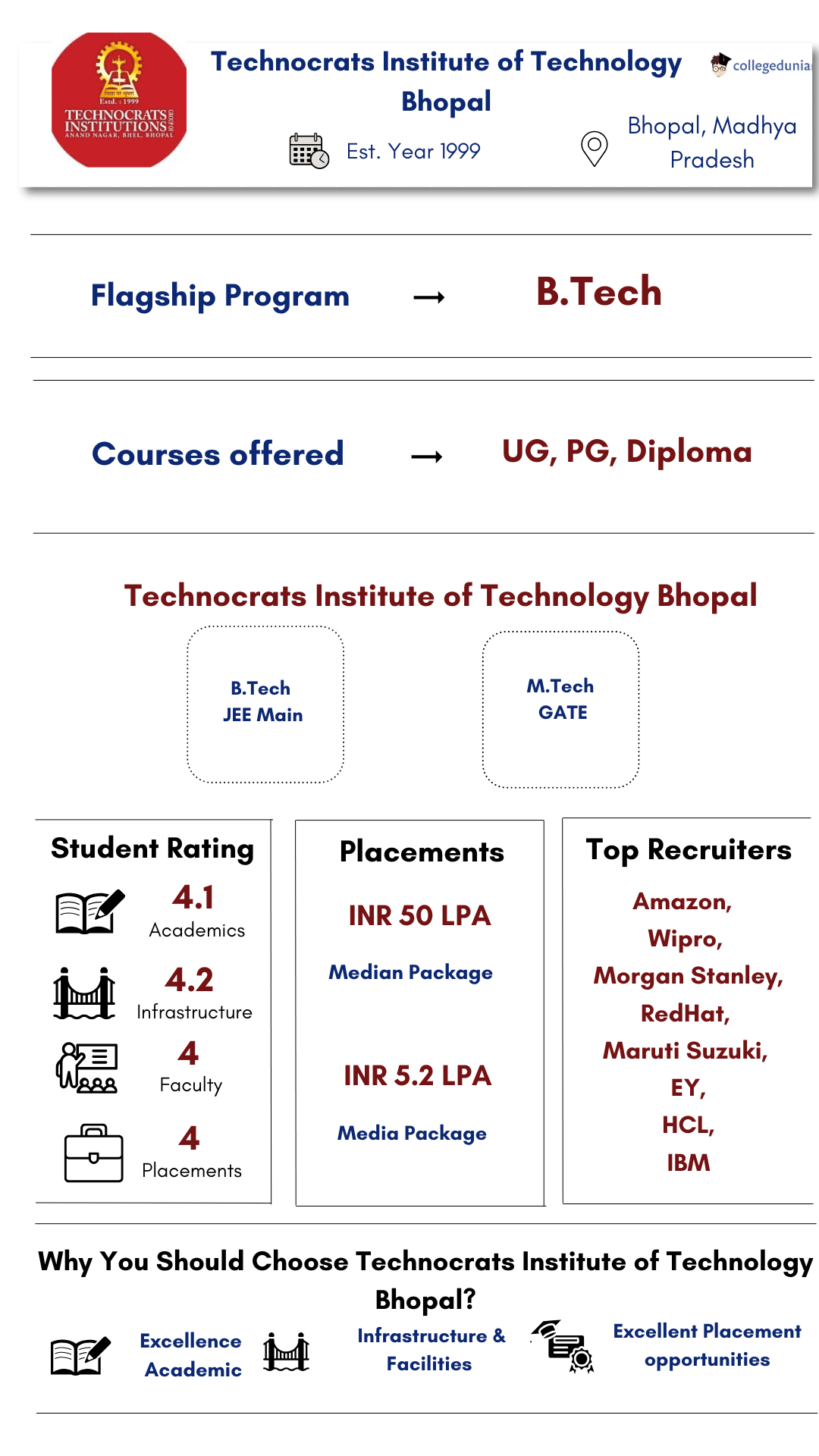 Technocrats Institute of Technology Infogrph