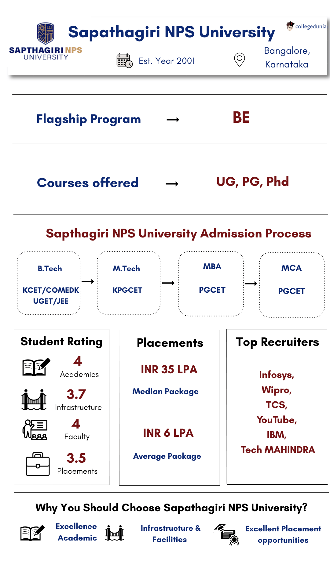 Sapthagiri NPS University