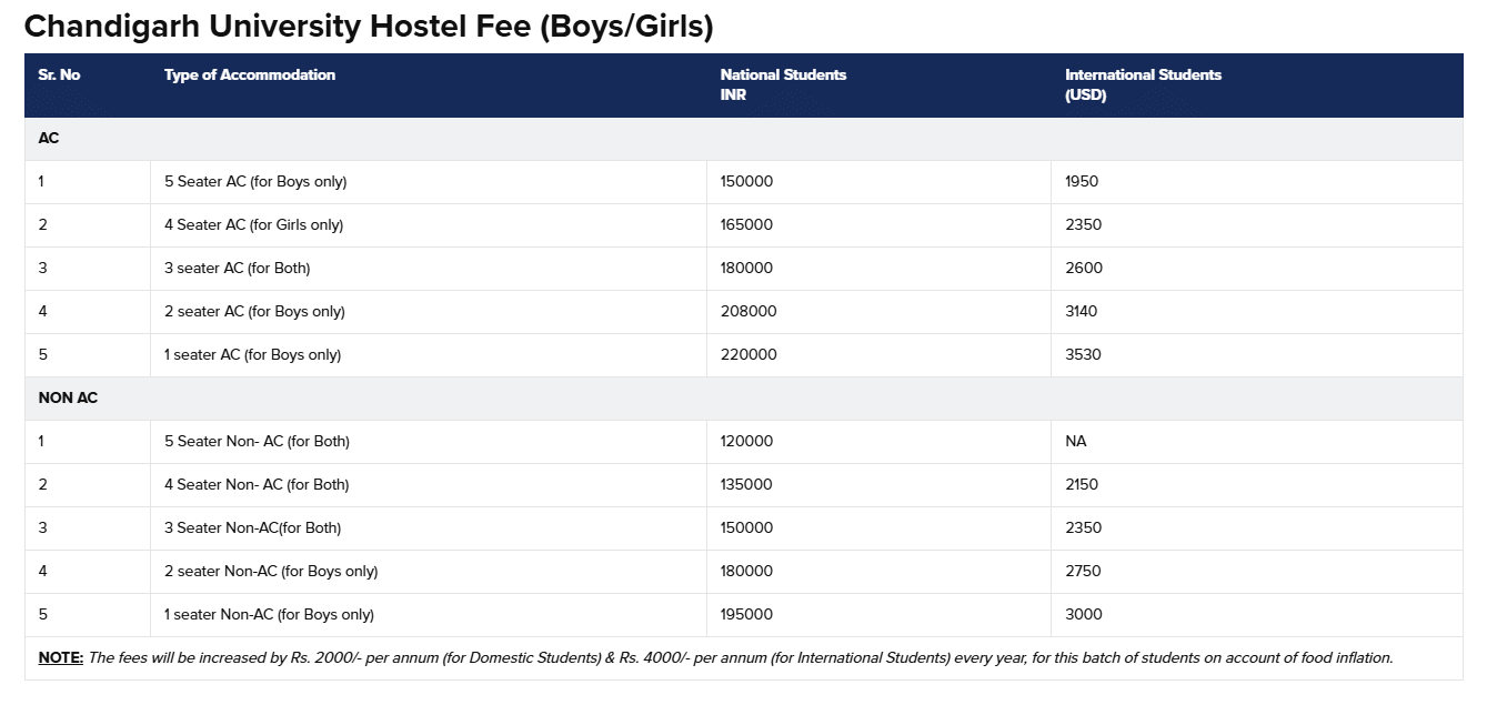 Chandigarh University Hostel Fees 2026