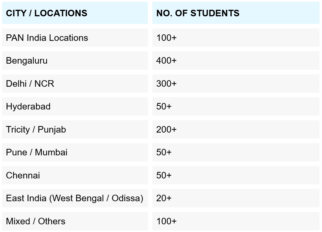 Chandigarh University Placement 2025 Location Wise