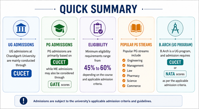 Chandigarh University UG & PG Admission Summary