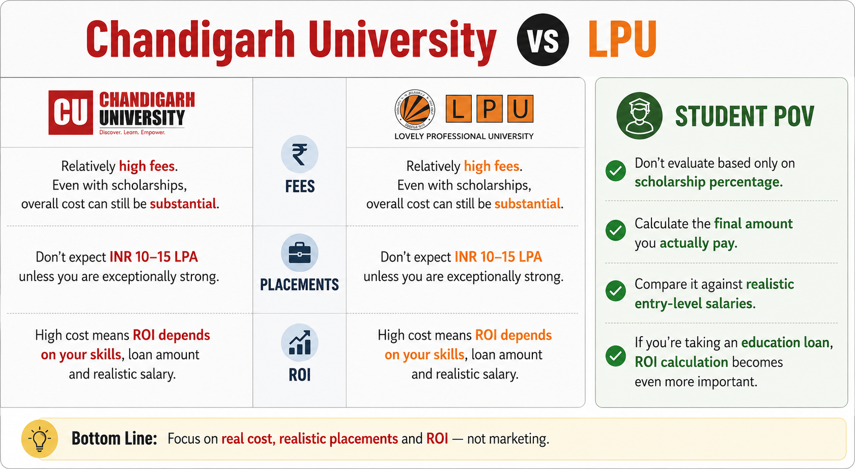 Chandigarh University vs LPU