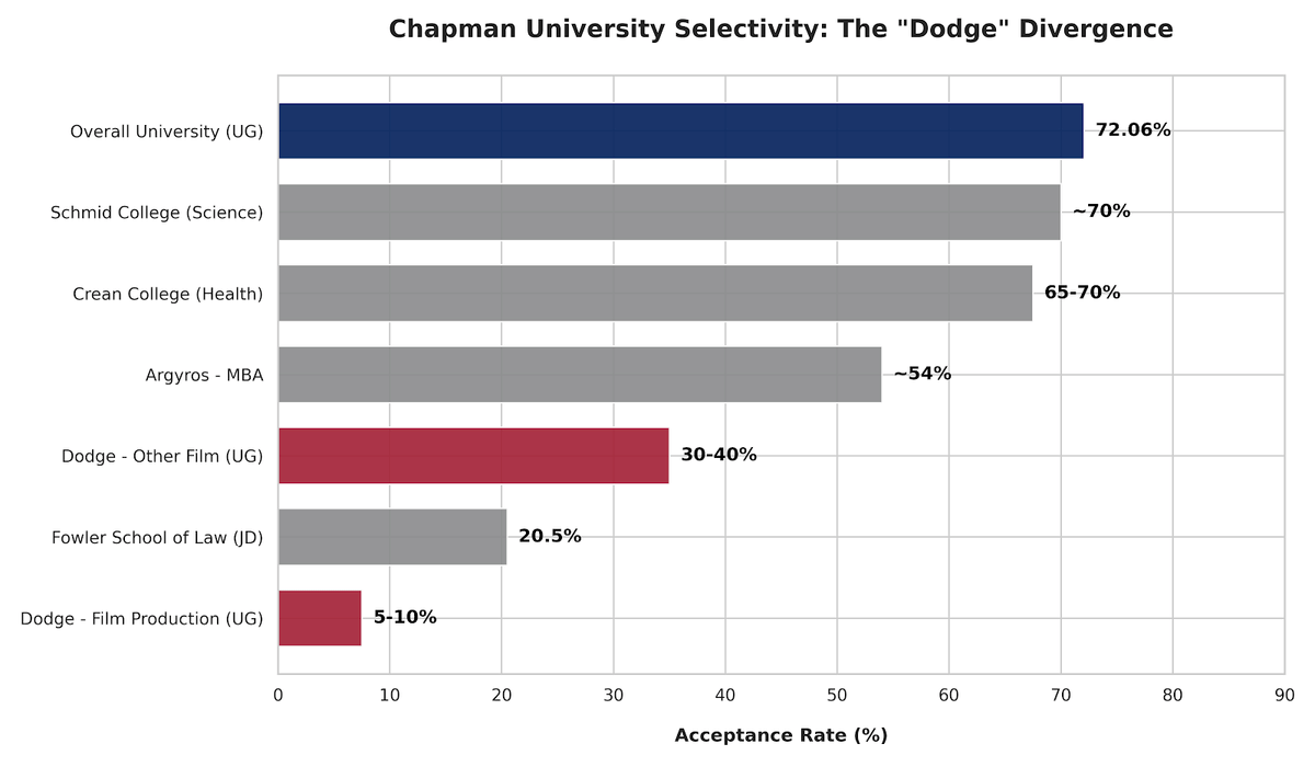 Chapman University Acceptance Rate