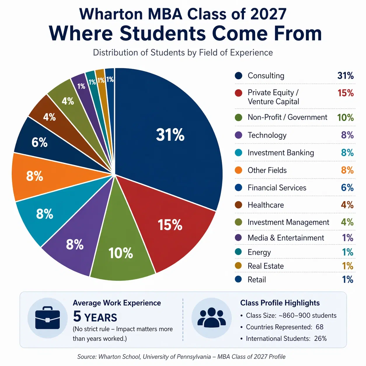 university_of_pennsylvania_mba_class_profie