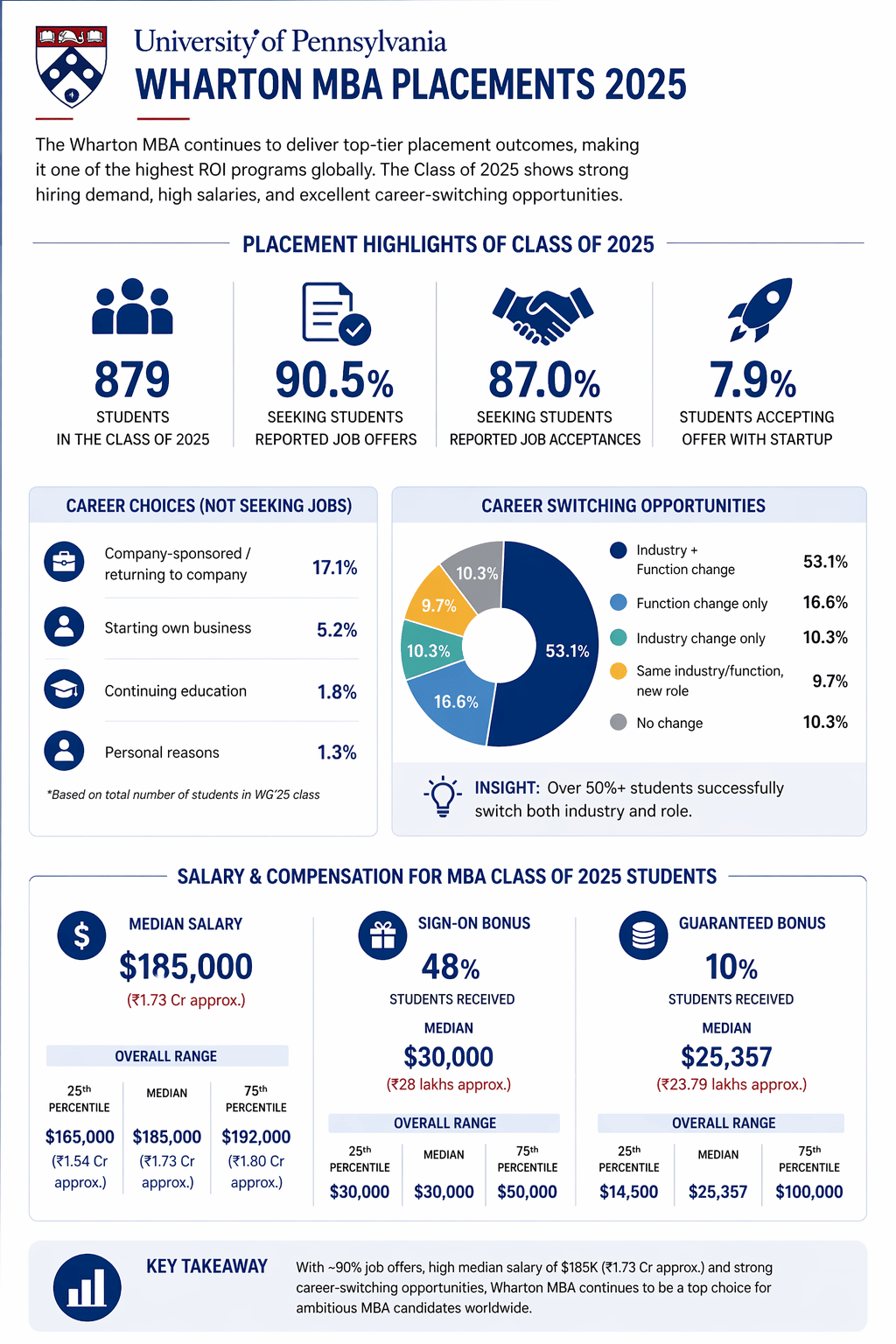 university_of_pennsylvania_mba_placements
