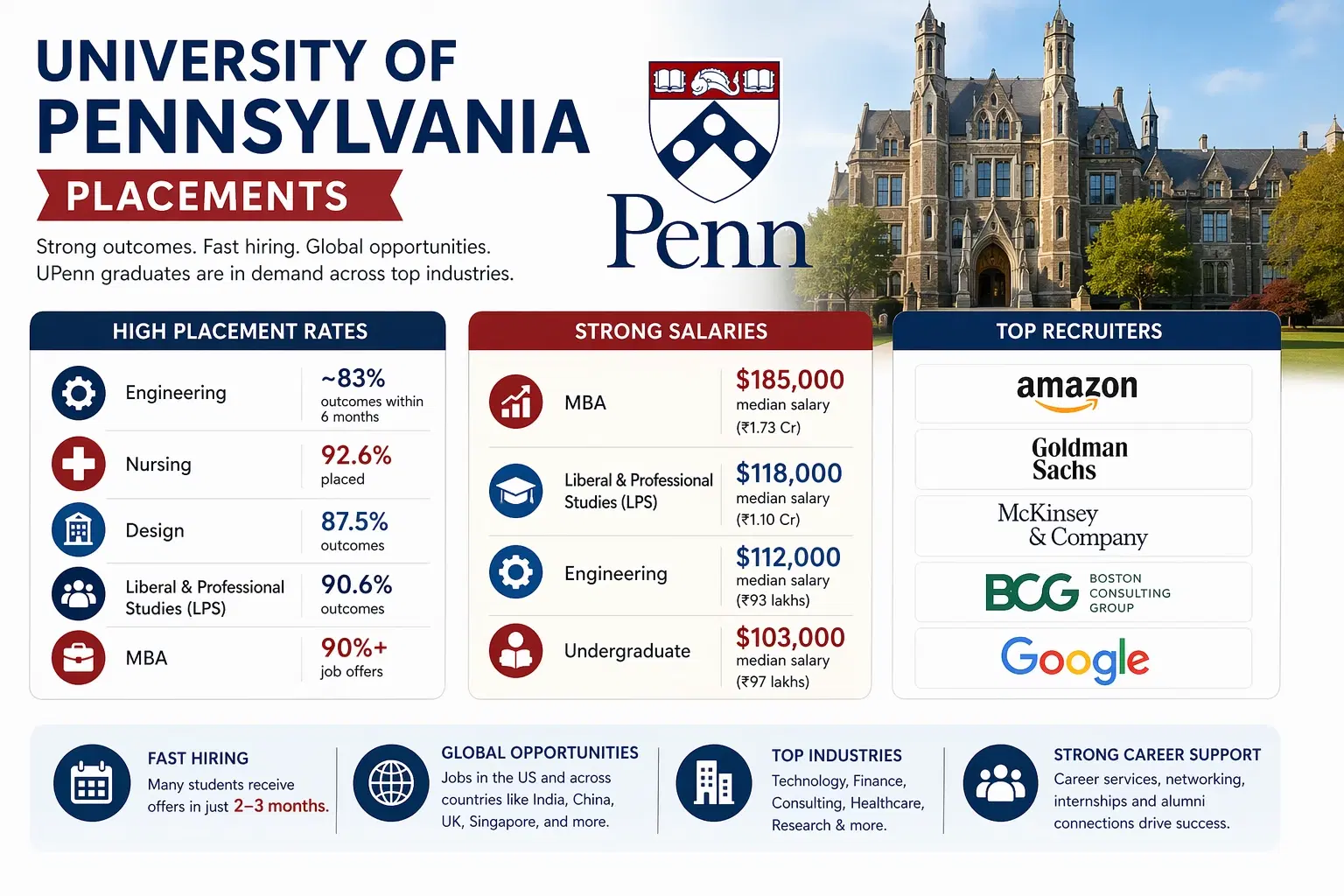 university_of_pennsylvania_placements