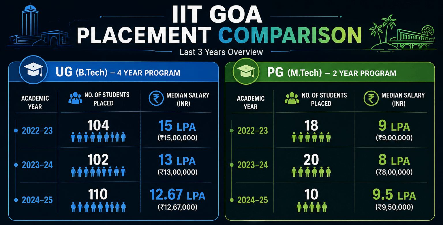 IIT GOA placement comparison