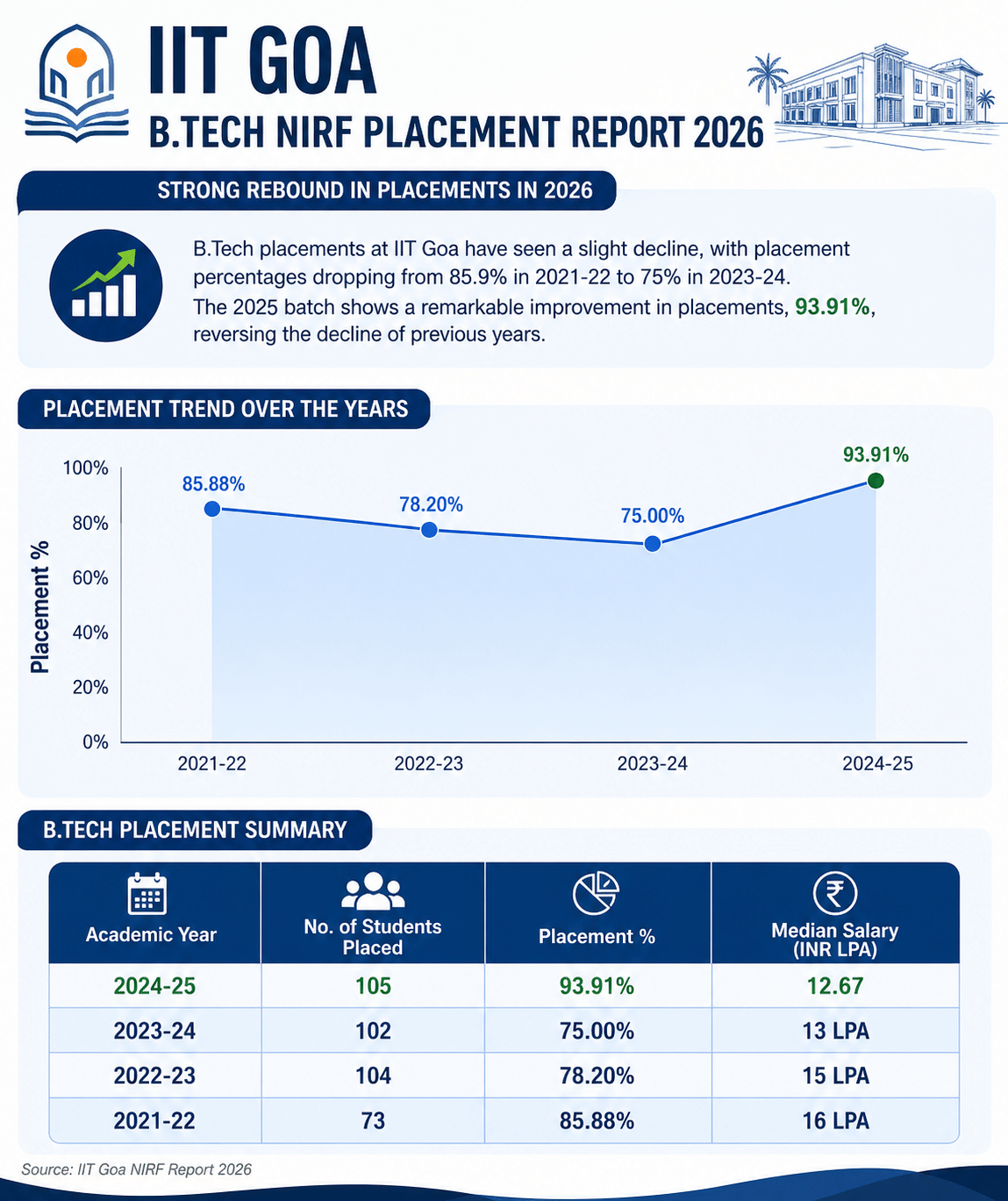 IIT GOA Placment 